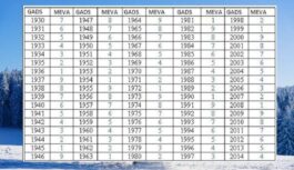 Ko tavs dzimšanas gads var pateikt par savas personības karmu un dzīves ceļu