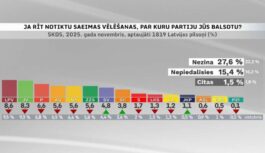 Partiju reitingi novembrī: līderu pozīcijas un vēlētāju neizlēmība